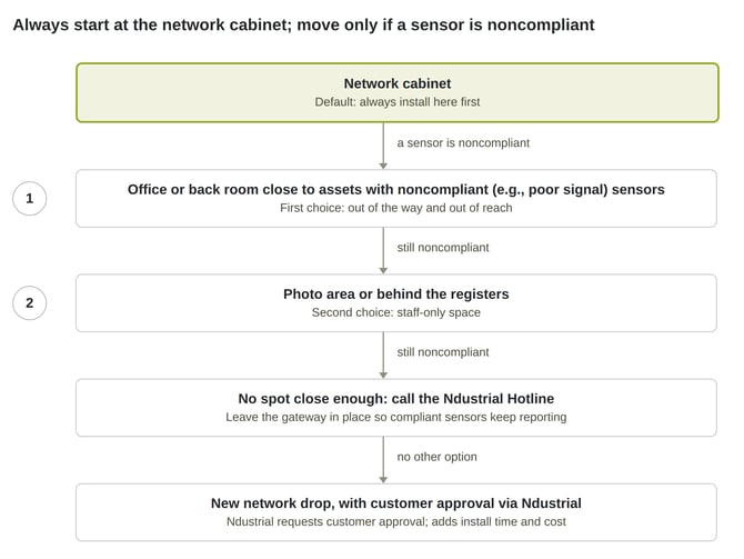 gateway_placement_diagram (3)